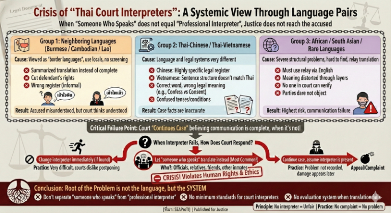 High Risk Language Pairs and Court Interpreting Failures in Thailand