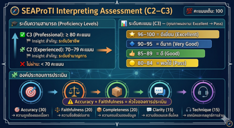 SEAProTI Framework for C2–C3 Interpreting Assessment
